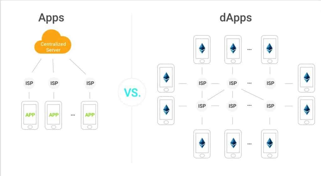dApp Nedir ? dApp Uygulamaları irinci